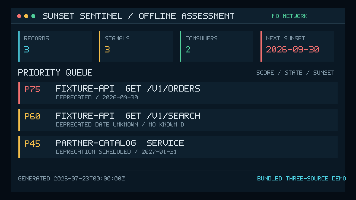 Terminal-style Sunset Sentinel assessment showing three ranked synthetic API lifecycle records